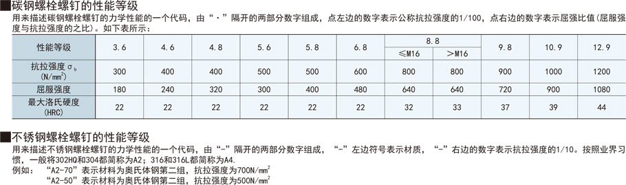 蝶型螺母性能等級