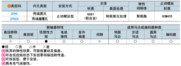 類(lèi)型碼