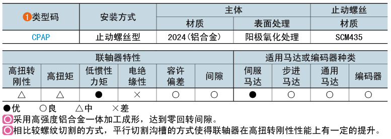 類(lèi)型碼