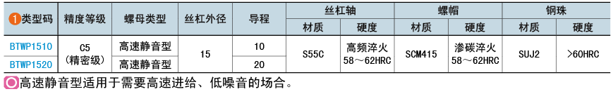 類(lèi)型碼