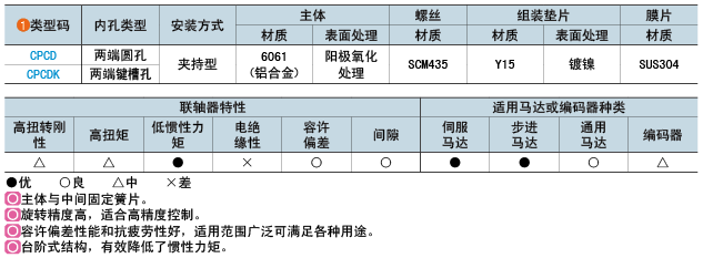 類(lèi)型碼