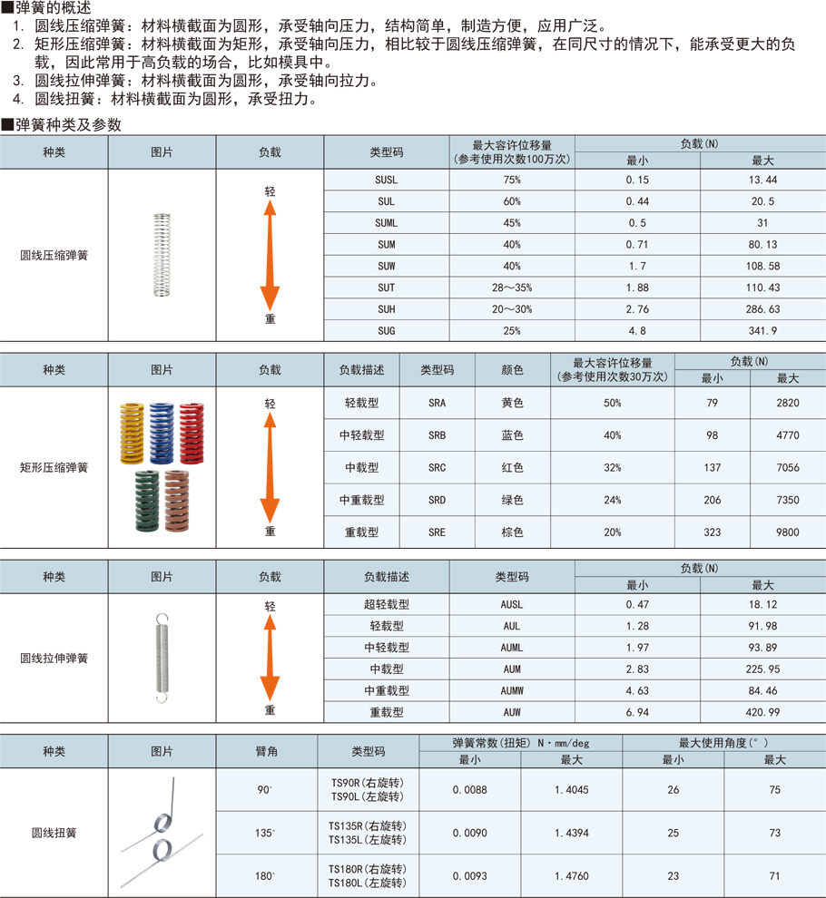 壓縮彈簧-彈簧常數(shù)3.5～29.6功能概述